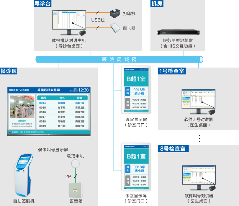 體檢排隊(duì)系統(tǒng)連線圖