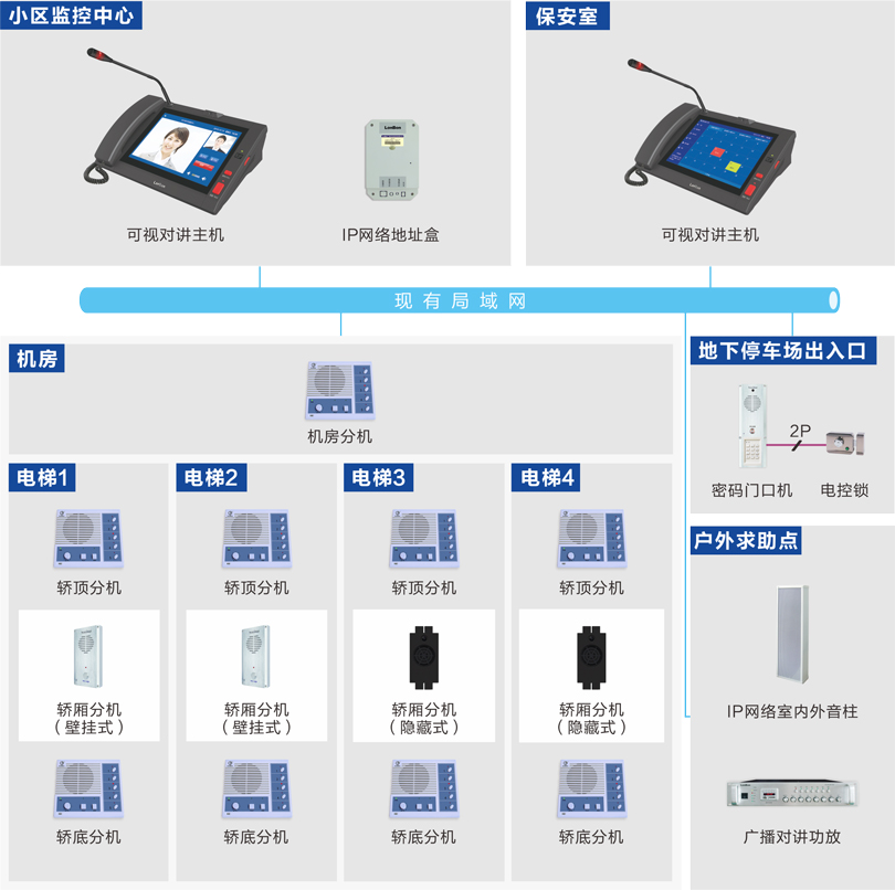電梯五方對講系統（IP網絡）連線圖