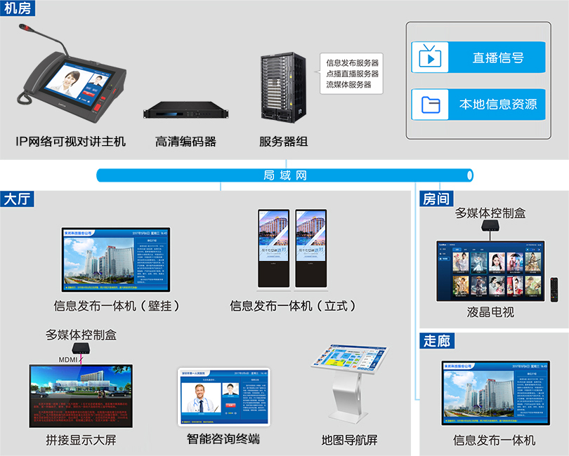 信息發(fā)布系統(tǒng)連線圖
