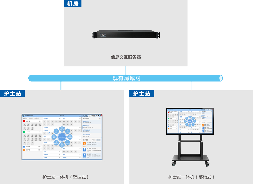 來邦護理白板系統連線圖