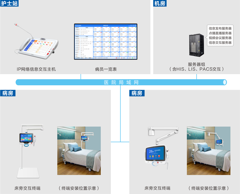 來邦床旁交互系統連線圖