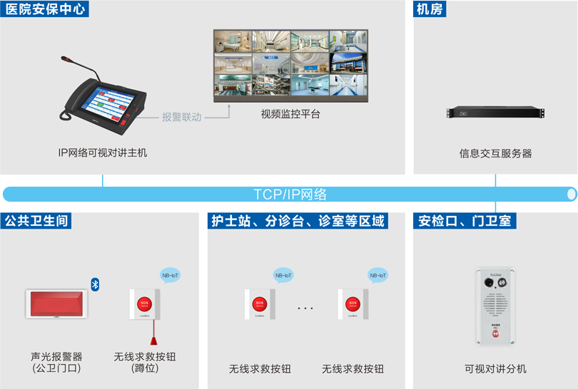 來邦一鍵報警系統(tǒng)連線圖