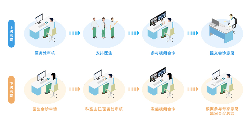 來邦遠程醫療協同平臺架構圖