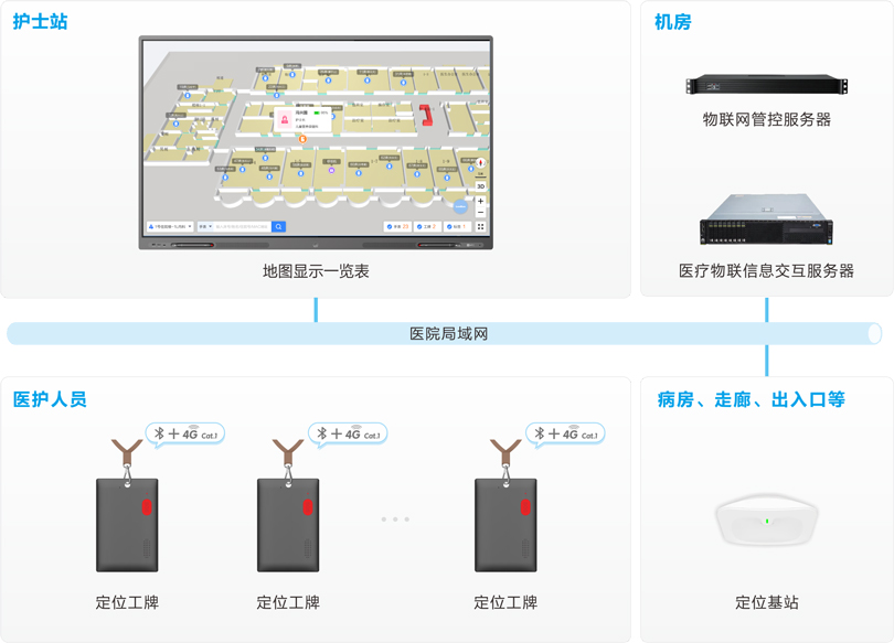 來(lái)邦醫(yī)護(hù)定位報(bào)警系統(tǒng)架構(gòu)圖