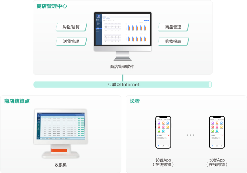 來邦機(jī)構(gòu)養(yǎng)老商店管理系統(tǒng)架構(gòu)圖