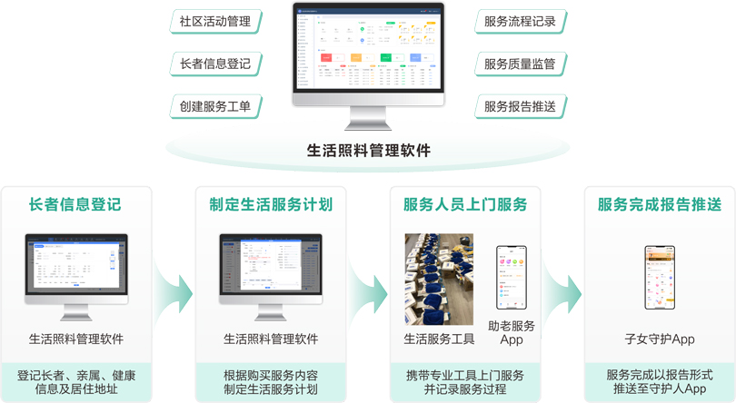 來邦社區(qū)+居家長者生活服務業(yè)務流程