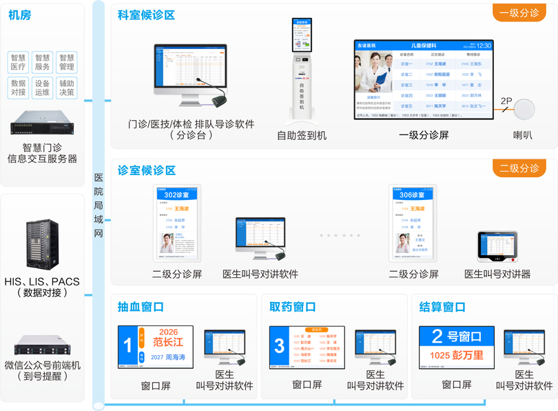 來邦醫(yī)院排隊叫號系統(tǒng)連線圖