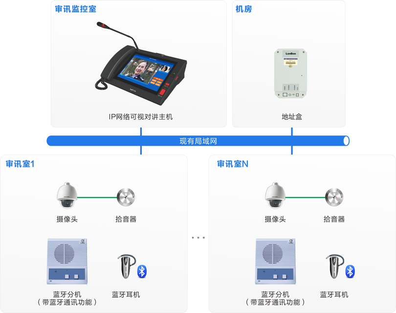 來邦審訊室對講系統連線圖