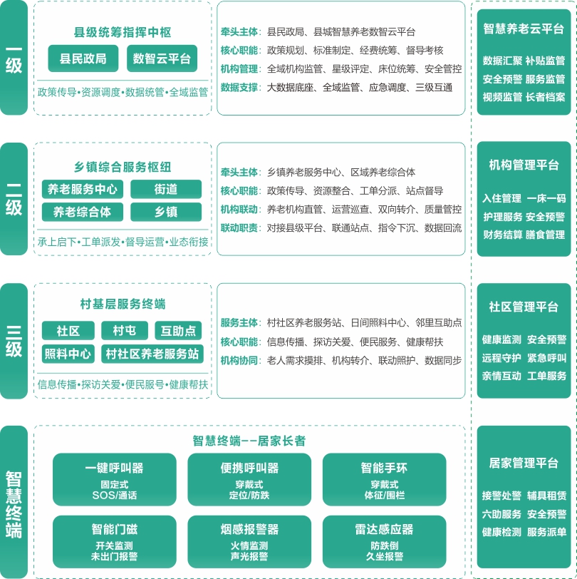 來邦縣域三級聯動平臺架構圖