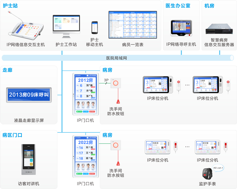 來邦護理對講信息系統連線圖