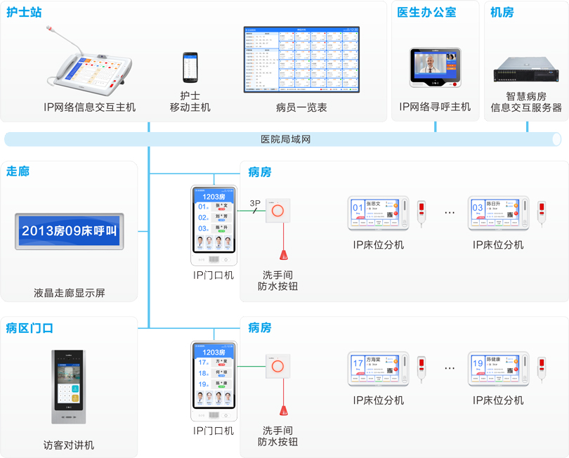 來邦護理對講系統連線圖