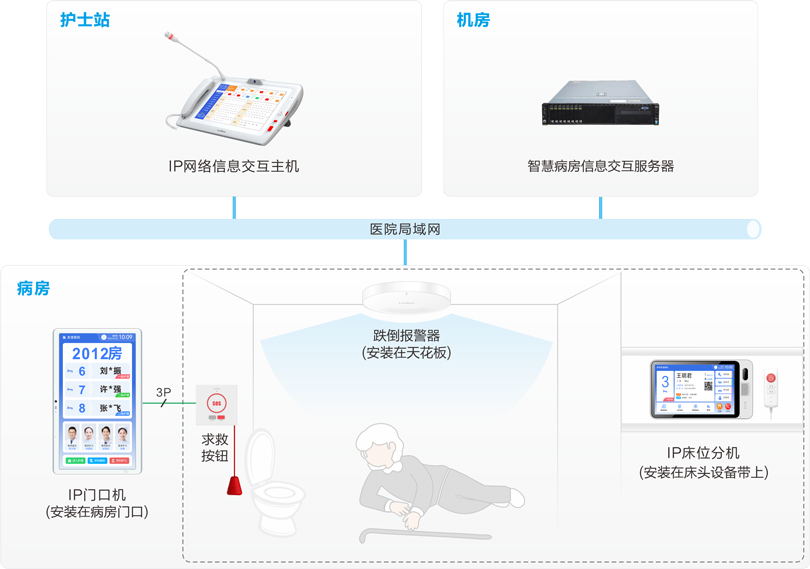 來邦跌倒監(jiān)測報警系統(tǒng)連線圖