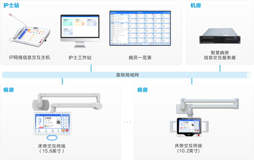 來邦床旁交互系統連線圖
