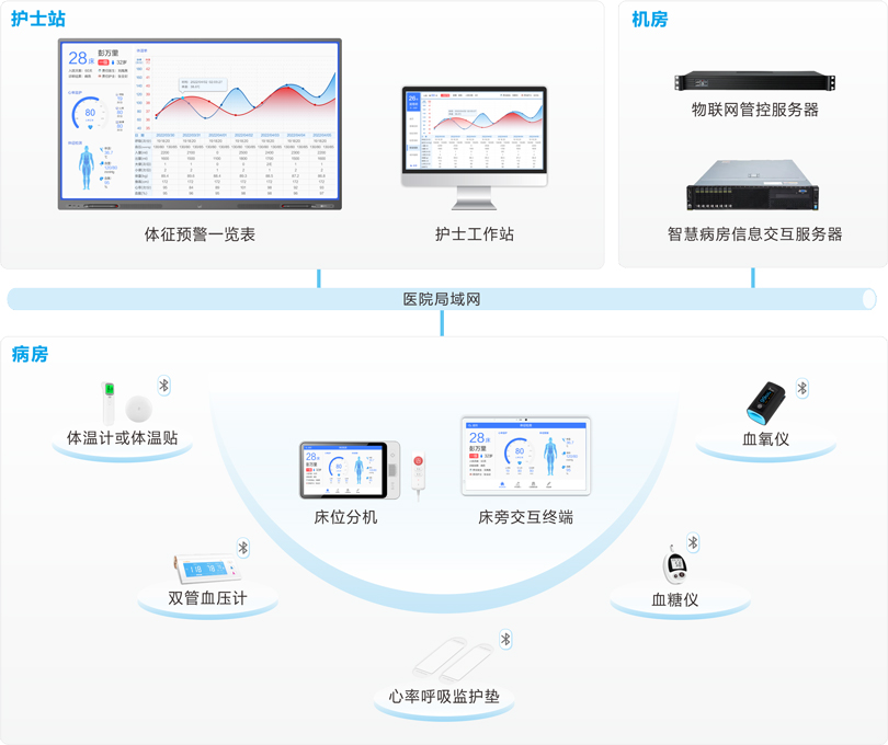 來邦體征采集及預(yù)警系統(tǒng)連線圖