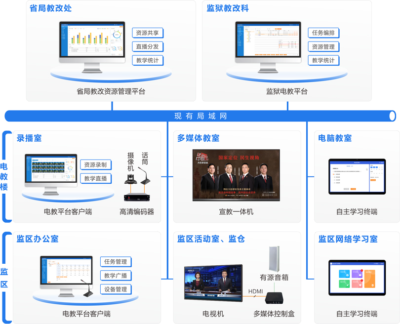 來邦監獄電化教育系統連線圖