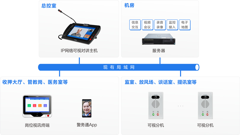來邦被監管人員報告系統連線圖