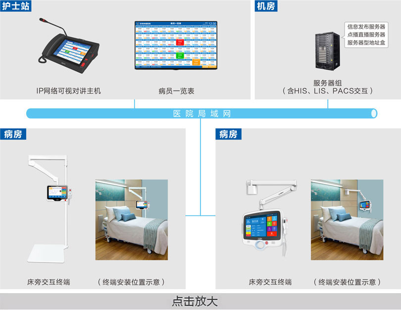 床旁交互系統連線圖