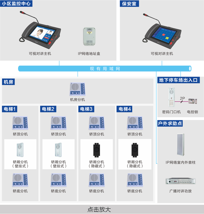 電梯五方對講系統（IP網絡）連線圖