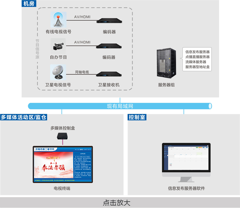 監獄電化教育系統連線圖