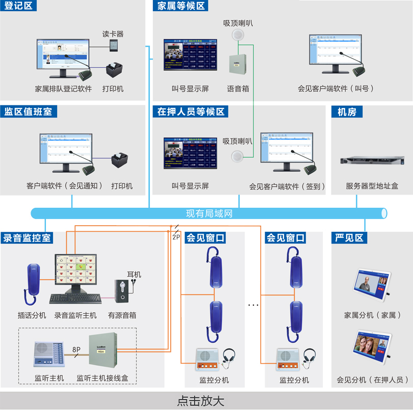 家屬會見管理系統連線圖