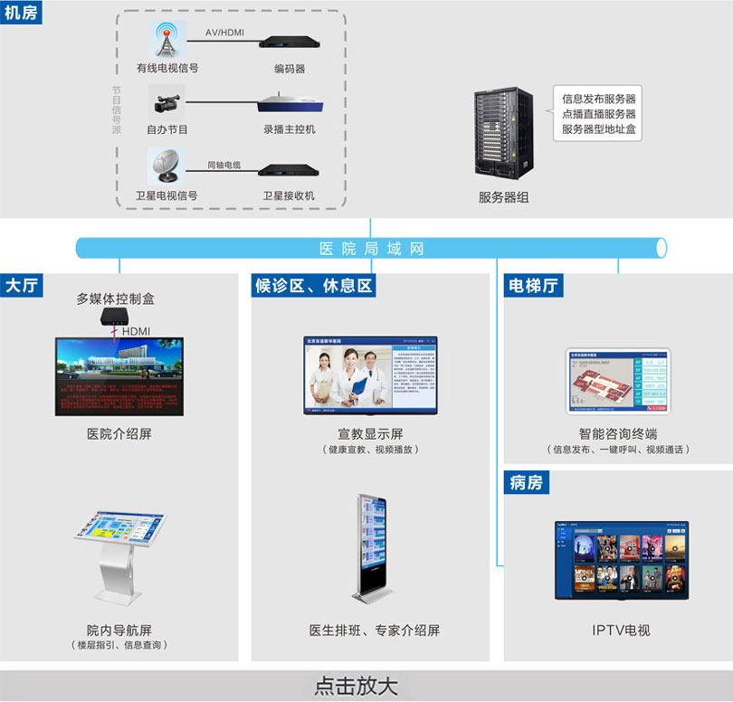 醫院信息導引及發布系統連線圖